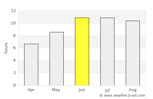 Zīrakī average rain in June