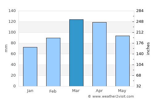 Zīrakī average rain in March