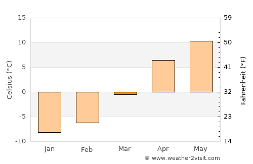 Zīrakī average temperature in March