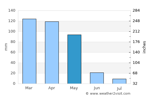 Zīrakī average rain in May