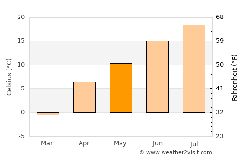 Zīrakī average temperature in May