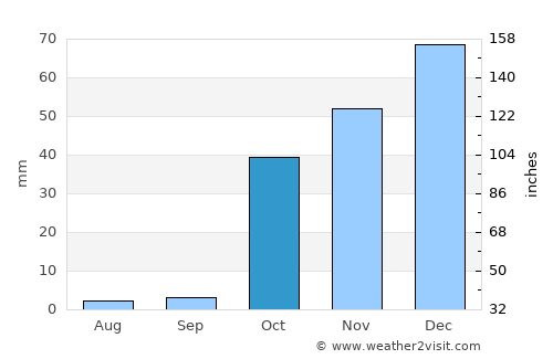 Zīrakī average rain in October