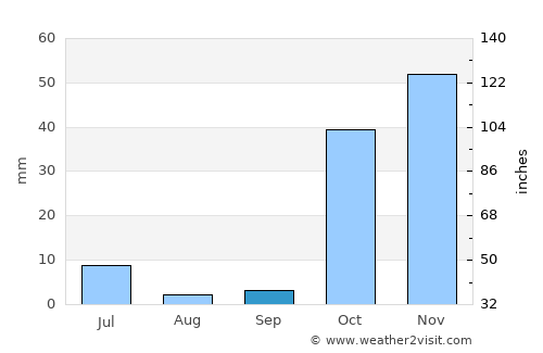 Zīrakī average rain in September
