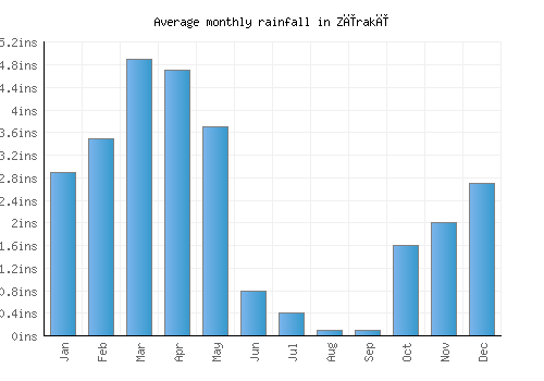 Zīrakī monthly rainfall chart (inches)
