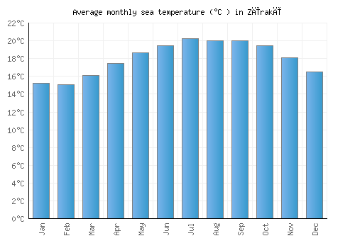 Zīrakī average sea temperature chart (Celsius)