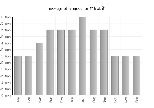 Zīrakī average winspeed by month (mph)
