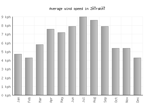 Zīrakī average winspeed by month (km/h)