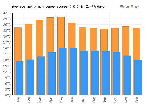 Zirándaro average minimum / maximum temperatures (Celsius)