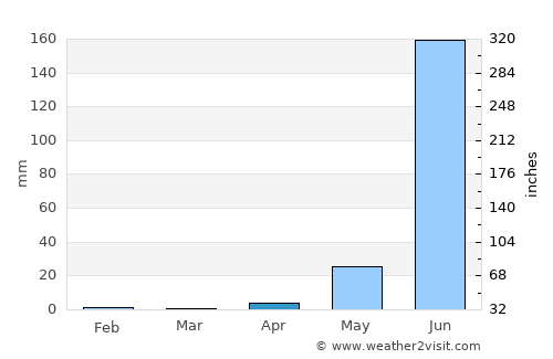 Zirándaro average rain in April