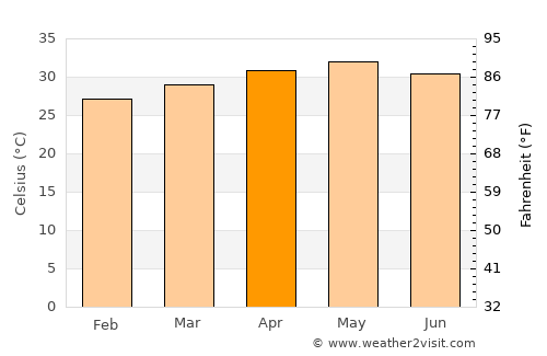 Zirándaro average temperature in April