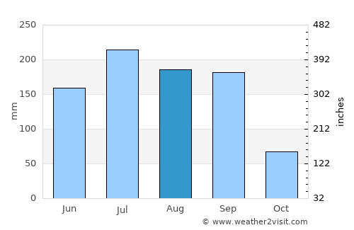 Zirándaro average rain in August