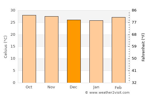 Zirándaro average temperature in December