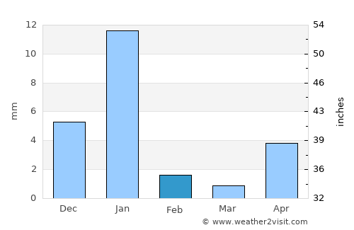 Zirándaro average rain in February