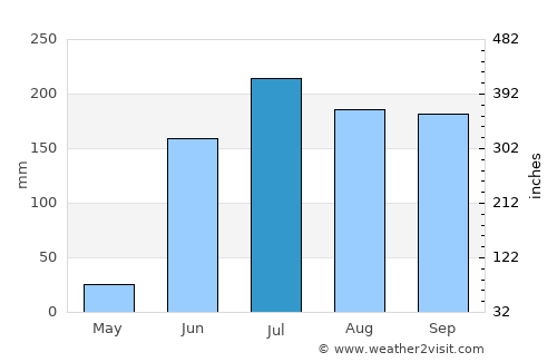 Zirándaro average rain in July