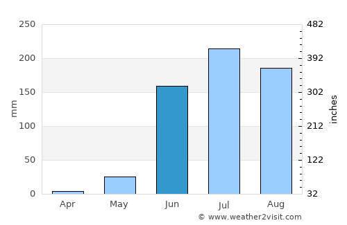 Zirándaro average rain in June