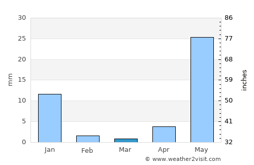 Zirándaro average rain in March