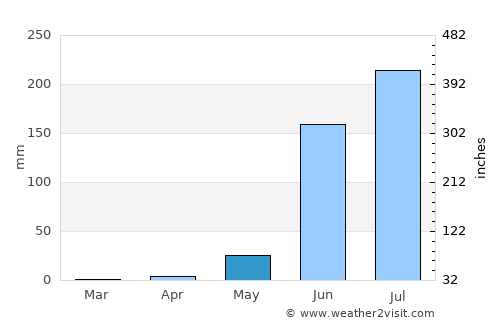 Zirándaro average rain in May