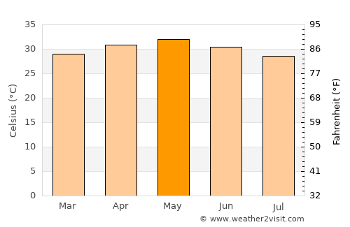 Zirándaro average temperature in May