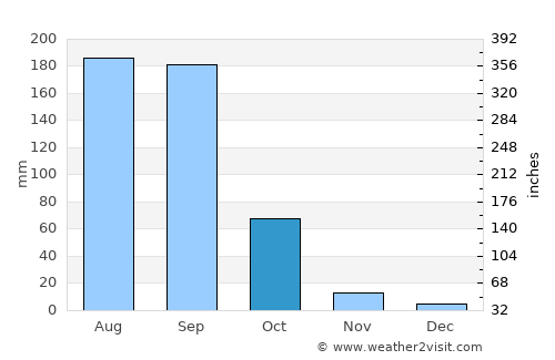 Zirándaro average rain in October