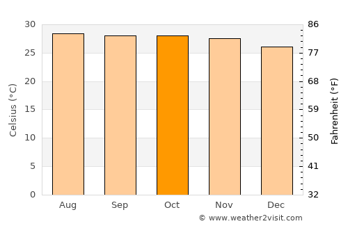 Zirándaro average temperature in October