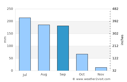 Zirándaro average rain in September