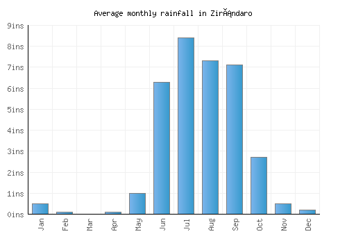Zirándaro monthly rainfall chart (inches)
