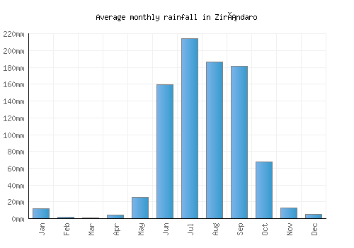 Zirándaro monthly rainfall chart (mm)