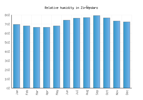 Zirándaro relative humidity averages