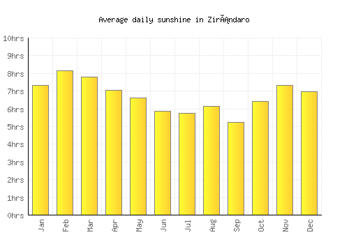 Zirándaro average daily sunshine chart