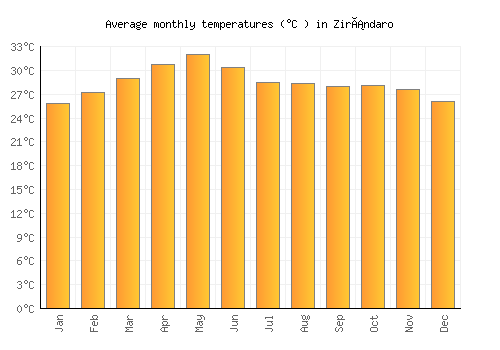 Zirándaro average temperature chart (Celsius)