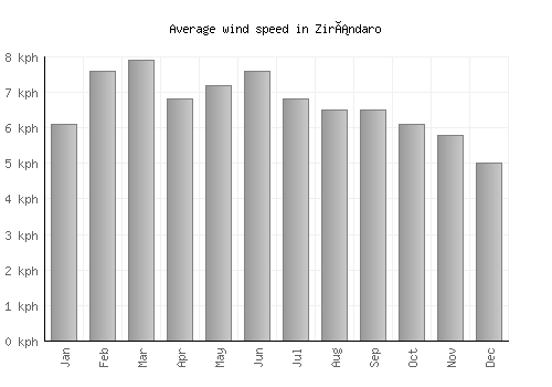 Zirándaro average winspeed by month (km/h)