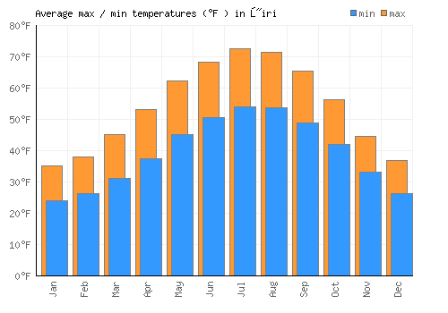 Žiri average minimum / maximum temperatures (Fahrenheit)