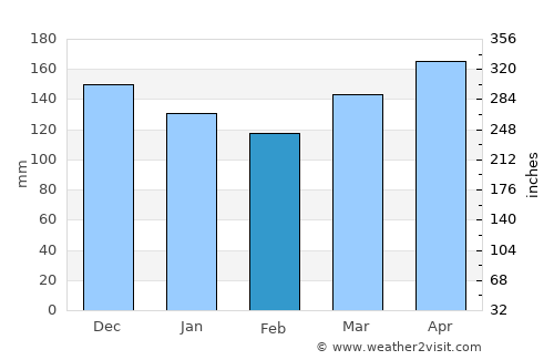 Žiri average rain in February