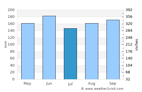 Žiri average rain in July