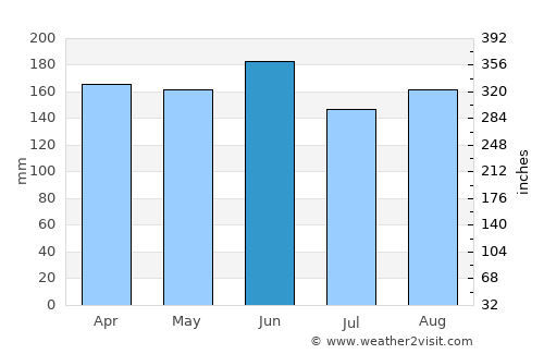 Žiri average rain in June