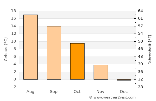 Žiri average temperature in October