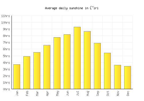 Žiri average daily sunshine chart