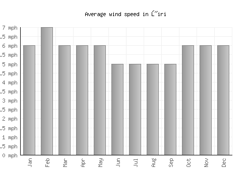 Žiri average winspeed by month (mph)
