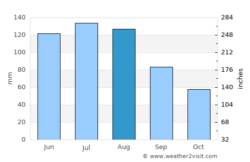 Zirl average rain in August