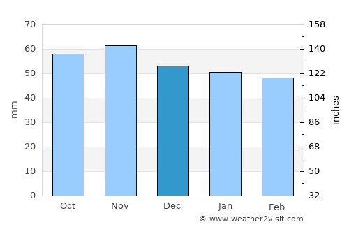 Zirl average rain in December