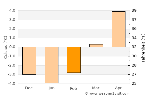 Zirl average temperature in February