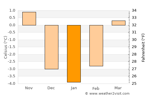 Zirl average temperature in January