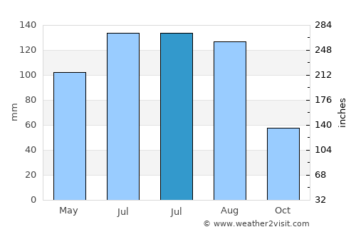 Zirl average rain in July