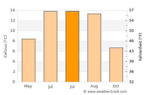 Zirl average temperature in July