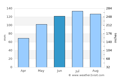 Zirl average rain in June