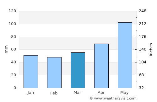 Zirl average rain in March