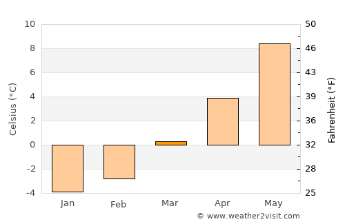 Zirl average temperature in March
