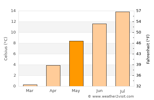 Zirl average temperature in May