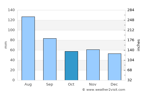 Zirl average rain in October
