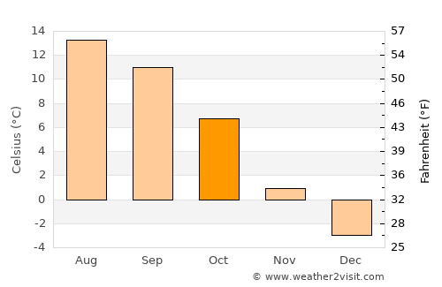 Zirl average temperature in October